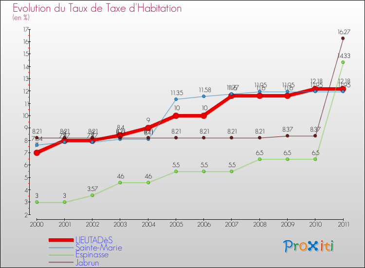 Evolution du taux de la taxe d'habitation pour LIEUTADèS et les communes proches Comparaison des taux de la taxe d'habitation pour LIEUTADèS et les communes voisines