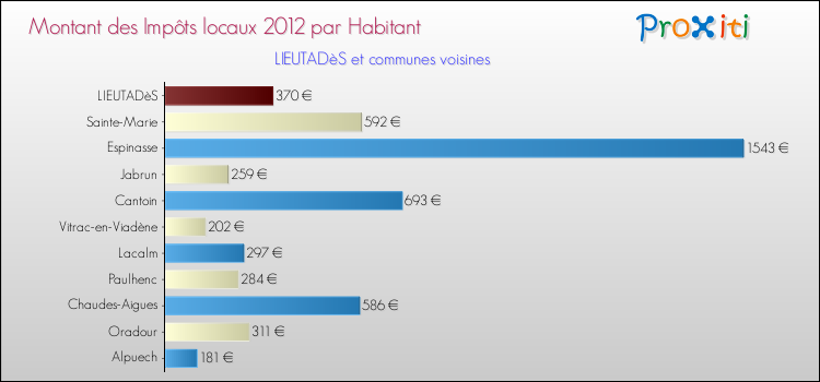 Montant des impôts locaux par Habitant pour LIEUTADèS et les communes proches Comparaison des impôts locaux par habitant pour LIEUTADèS et les communes voisines