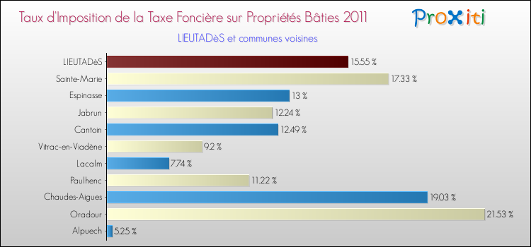 Taux d'imposition de la taxe foncière sur le bati 2011 pour LIEUTADèS et les communes proches Comparaison des taux d'imposition de la taxe foncière sur le bati 2011 pour LIEUTADèS et les communes voisines