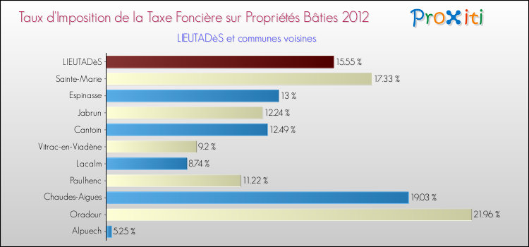 Taux d'imposition de la taxe foncière sur le bati 2012 pour LIEUTADèS et les communes proches Comparaison des taux d'imposition de la taxe foncière sur le bati 2012 pour LIEUTADèS et les communes voisines