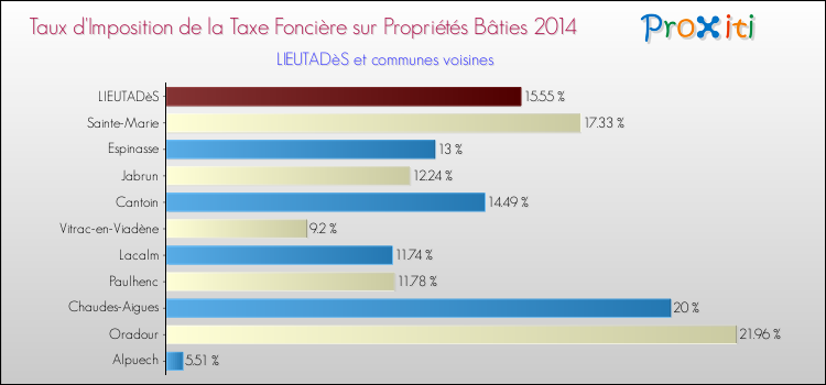 Taux d'imposition de la taxe foncière sur le bati 2014 pour LIEUTADèS et les communes proches Comparaison des taux d'imposition de la taxe foncière sur le bati 2014 pour LIEUTADèS et les communes voisines