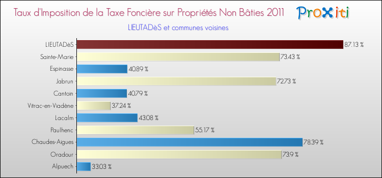 Taux d'imposition de la taxe foncière sur les immeubles et terrains non batis 2011 pour LIEUTADèS et les communes proches Comparaison des taux d'imposition de la taxe foncière sur les immeubles et terrains non batis 2011 pour LIEUTADèS et les communes voisines