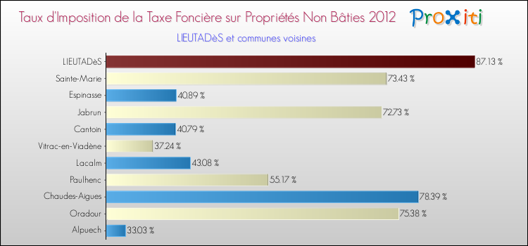 Taux d'imposition de la taxe foncière sur les immeubles et terrains non batis 2012 pour LIEUTADèS et les communes proches Comparaison des taux d'imposition de la taxe foncière sur les immeubles et terrains non batis 2012 pour LIEUTADèS et les communes voisines