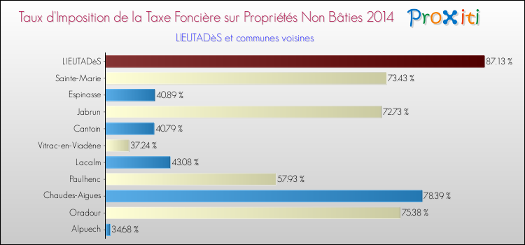 Taux d'imposition de la taxe foncière sur les immeubles et terrains non batis 2014 pour LIEUTADèS et les communes proches Comparaison des taux d'imposition de la taxe foncière sur les immeubles et terrains non batis 2014 pour LIEUTADèS et les communes voisines