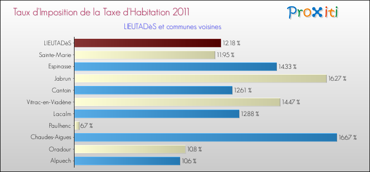 Taux d'imposition de la taxe d'habitation 2011 pour LIEUTADèS et les communes proches Comparaison des taux d'imposition de la taxe d'habitation 2011 pour LIEUTADèS et les communes voisines