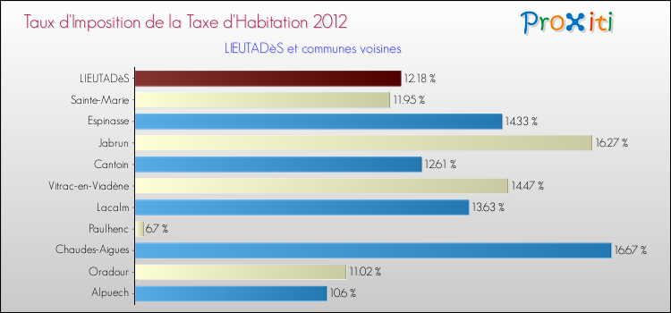 Taux d'imposition de la taxe d'habitation 2012 pour LIEUTADèS et les communes proches Comparaison des taux d'imposition de la taxe d'habitation 2012 pour LIEUTADèS et les communes voisines