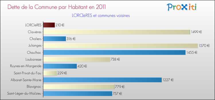 Dette par habitant de la commune en 2011 pour LORCIèRES et les communes proches Comparaison de la dette par habitant de la commune en 2011 pour LORCIèRES et les communes voisines