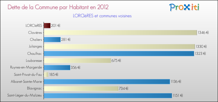 Dette par habitant de la commune en 2012 pour LORCIèRES et les communes proches Comparaison de la dette par habitant de la commune en 2012 pour LORCIèRES et les communes voisines