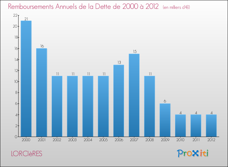 Evolution de l'annuité de la dette pour la commune de LORCIèRES de 2000 à 2012 Annuités de la dette pour LORCIèRES de 2000 à 2012