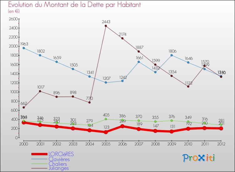 Evolution de la dette par habitant pour la commune de LORCIèRES et les communes proches de 2000 à 2012 Comparaison de la dette par habitant pour LORCIèRES et les communes voisines de 2000 à 2012