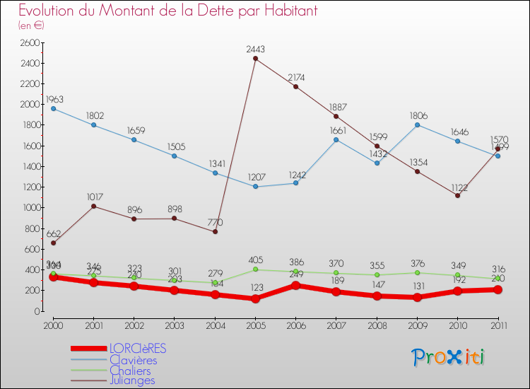 Evolution de la dette par habitant pour la commune de LORCIèRES et les communes proches Comparaison de la dette par habitant pour LORCIèRES et les communes voisines