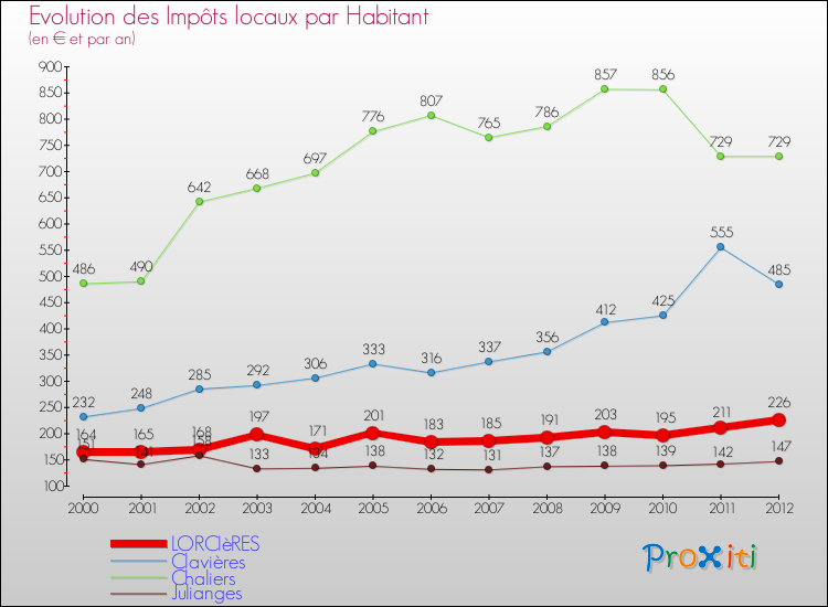 Evolution et montant des impôts locaux par Habitant pour LORCIèRES et les communes proches Comparaison des impôts locaux par habitant pour LORCIèRES et les communes voisines