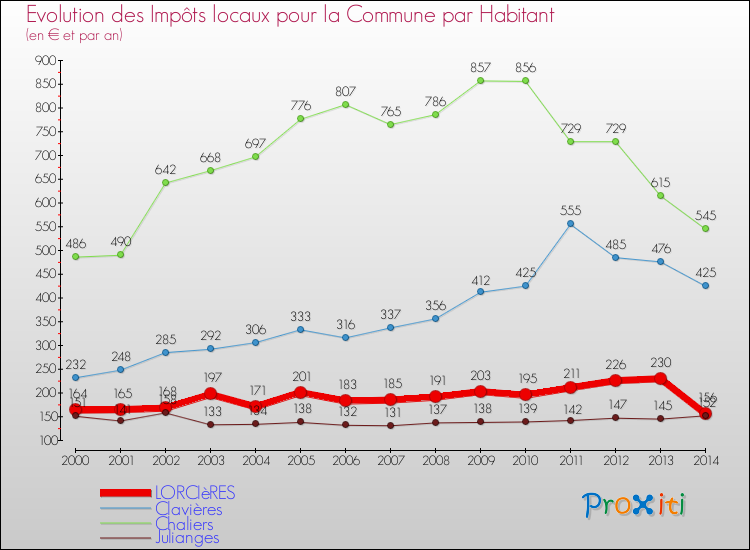Evolution et montant des impôts locaux par Habitant pour LORCIèRES et les communes proches de 2000 à 2014 Comparaison des impôts locaux par habitant pour LORCIèRES et les communes voisines de 2000 à 2014