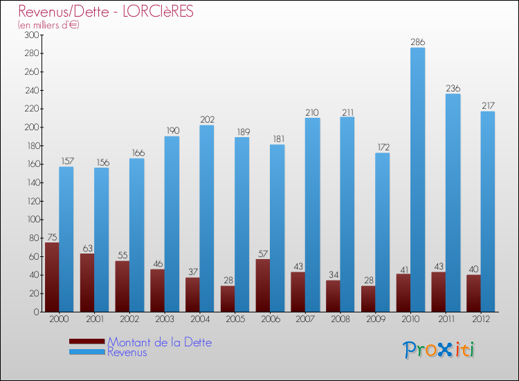Evolution comparée de la dette et des revenus pour la commune de LORCIèRES de 2000 à 2012 Comparaison de la dette et des revenus pour LORCIèRES de 2000 à 2012