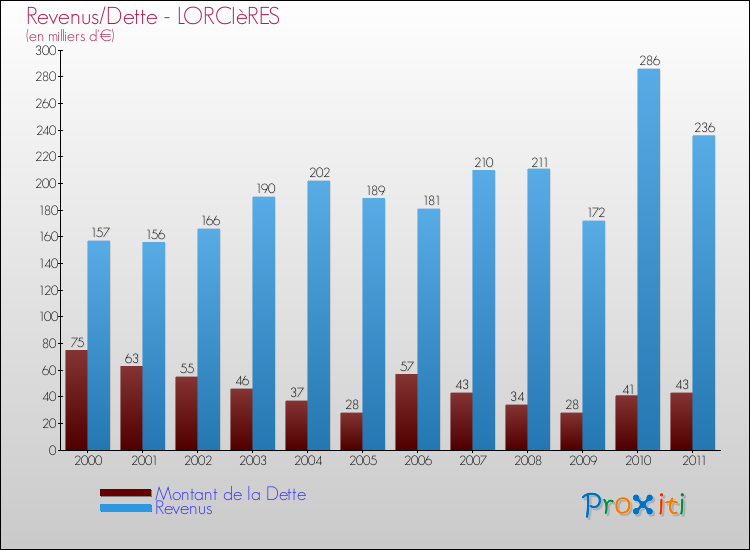 Evolution comparée de la dette et des revenus pour la commune de LORCIèRES de 2000 à 2011 Comparaison de la dette et des revenus pour LORCIèRES de 2000 à 2011