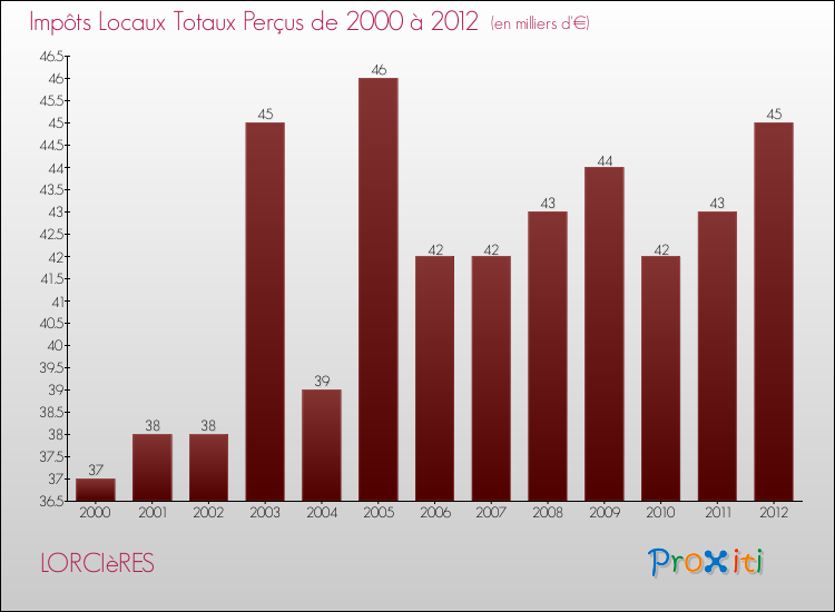 Evolution des Impôts Locaux pour la commune de LORCIèRES de 2000 à 2012 Evolution des Impôts Locaux pour LORCIèRES de 2000 à 2012