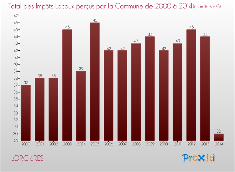 Evolution des Impôts Locaux pour la commune de LORCIèRES de 2000 à 2014 Evolution des Impôts Locaux pour LORCIèRES de 2000 à 2014