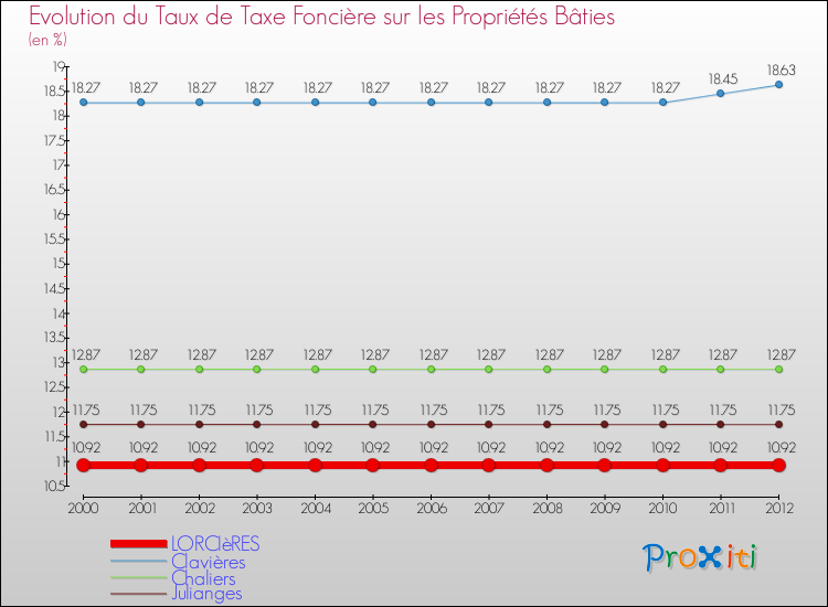 Evolution du taux de la taxe foncière sur le bati pour LORCIèRES et les communes proches de 2000 à 2012 Comparaison des taux de taxe foncière sur le bati pour LORCIèRES et les communes voisines de 2000 à 2012
