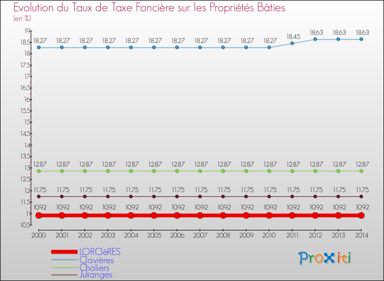 Evolution du taux de la taxe foncière sur le bati pour LORCIèRES et les communes proches de 2000 à 2014 Comparaison des taux de taxe foncière sur le bati pour LORCIèRES et les communes voisines de 2000 à 2014
