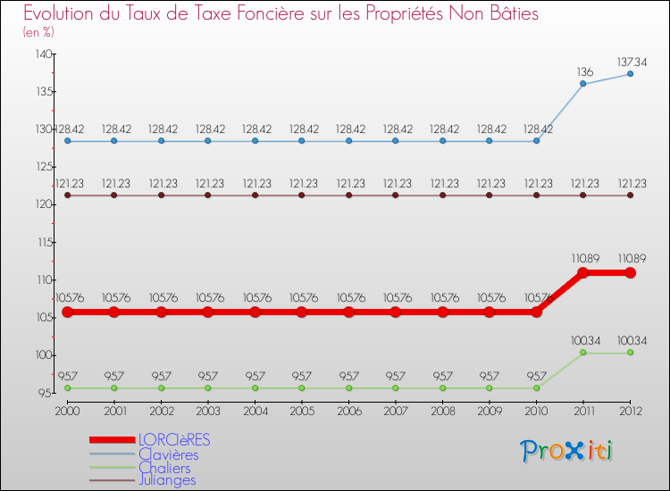Evolution du taux de la taxe foncière sur les immeubles et terrains non batis pour LORCIèRES et les communes proches de 2000 à 2012 Comparaison des taux de la taxe foncière sur les immeubles et terrains non batis pour LORCIèRES et les communes voisines de 2000 à 2012
