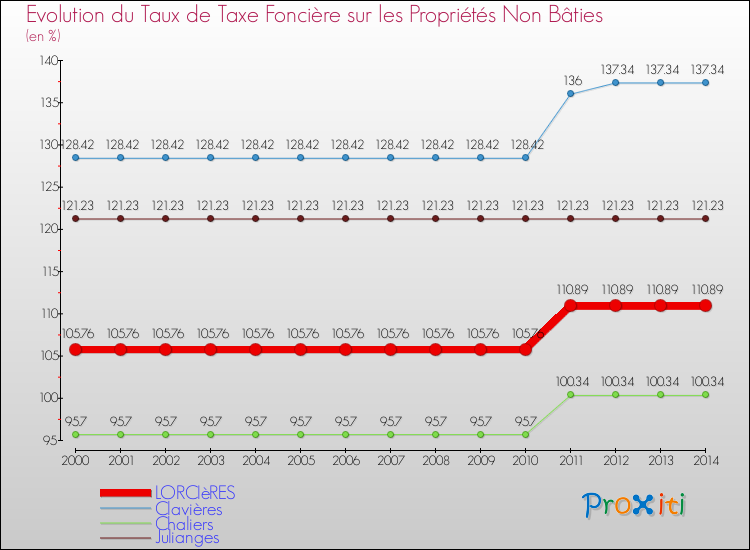Evolution du taux de la taxe foncière sur les immeubles et terrains non batis pour LORCIèRES et les communes proches de 2000 à 2014 Comparaison des taux de la taxe foncière sur les immeubles et terrains non batis pour LORCIèRES et les communes voisines de 2000 à 2014