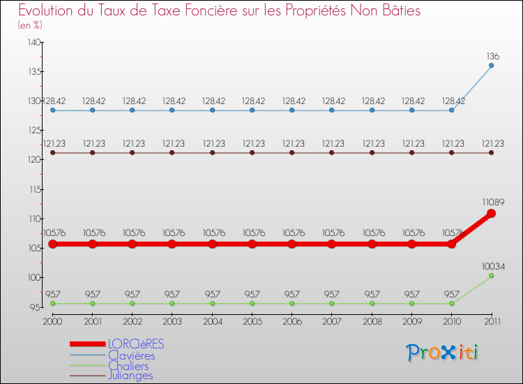Evolution du taux de la taxe foncière sur les immeubles et terrains non batis pour LORCIèRES et les communes proches Comparaison des taux de la taxe foncière sur les immeubles et terrains non batis pour LORCIèRES et les communes voisines