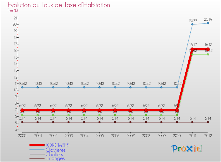 Evolution du taux de la taxe d'habitation pour LORCIèRES et les communes proches Comparaison des taux de la taxe d'habitation pour LORCIèRES et les communes voisines