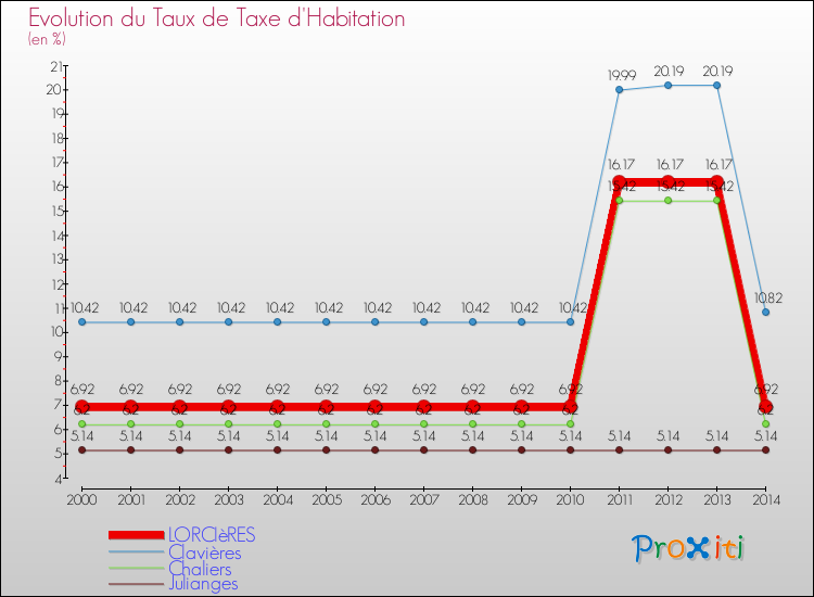 Evolution du taux de la taxe d'habitation pour LORCIèRES et les communes proches de 2000 à 2014 Comparaison des taux de la taxe d'habitation pour LORCIèRES et les communes voisines de 2000 à 2014
