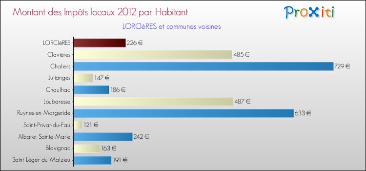 Montant des impôts locaux par Habitant pour LORCIèRES et les communes proches Comparaison des impôts locaux par habitant pour LORCIèRES et les communes voisines