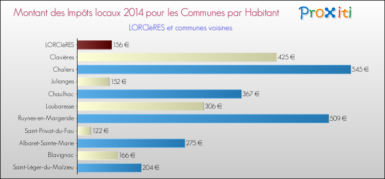Montant des impôts locaux par Habitant pour LORCIèRES et les communes proches en 2014 Comparaison des impôts locaux par habitant pour LORCIèRES et les communes voisines en 2014
