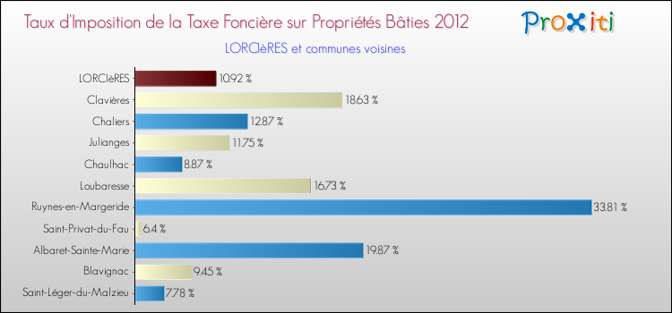 Taux d'imposition de la taxe foncière sur le bati 2012 pour LORCIèRES et les communes proches Comparaison des taux d'imposition de la taxe foncière sur le bati 2012 pour LORCIèRES et les communes voisines