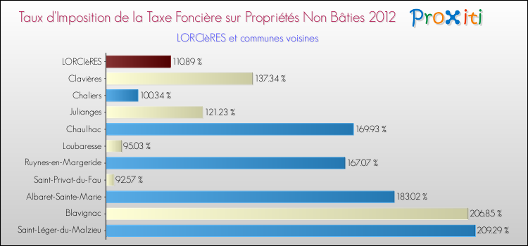 Taux d'imposition de la taxe foncière sur les immeubles et terrains non batis 2012 pour LORCIèRES et les communes proches Comparaison des taux d'imposition de la taxe foncière sur les immeubles et terrains non batis 2012 pour LORCIèRES et les communes voisines