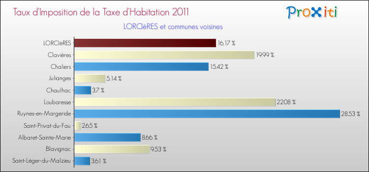 Taux d'imposition de la taxe d'habitation 2011 pour LORCIèRES et les communes proches Comparaison des taux d'imposition de la taxe d'habitation 2011 pour LORCIèRES et les communes voisines