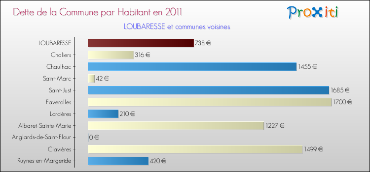 Dette par habitant de la commune en 2011 pour LOUBARESSE et les communes proches Comparaison de la dette par habitant de la commune en 2011 pour LOUBARESSE et les communes voisines