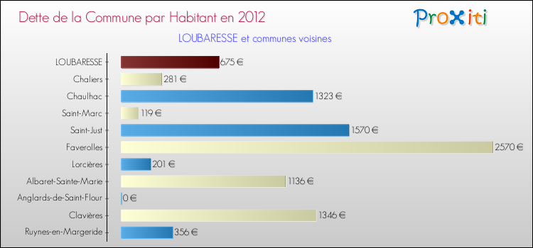 Dette par habitant de la commune en 2012 pour LOUBARESSE et les communes proches Comparaison de la dette par habitant de la commune en 2012 pour LOUBARESSE et les communes voisines