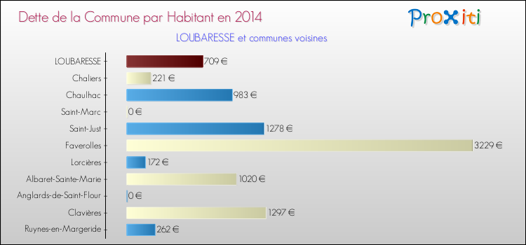 Dette par habitant de la commune en 2014 pour LOUBARESSE et les communes proches Comparaison de la dette par habitant de la commune en 2014 pour LOUBARESSE et les communes voisines