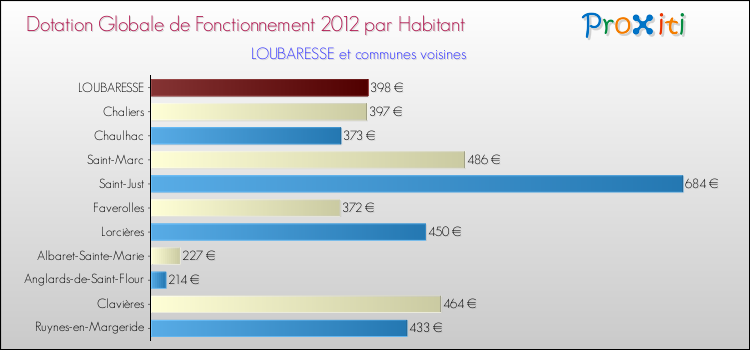 Montant des dotations globales de fonctionnement DGF par Habitant pour LOUBARESSE et les communes proches Comparaison des des dotations globales de fonctionnement DGF par habitant pour LOUBARESSE et les communes voisines
