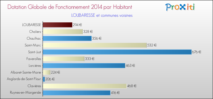 Montant des dotations globales de fonctionnement DGF par Habitant pour LOUBARESSE et les communes proches en 2014. Comparaison des des dotations globales de fonctionnement DGF par habitant pour LOUBARESSE et les communes voisines en 2014.