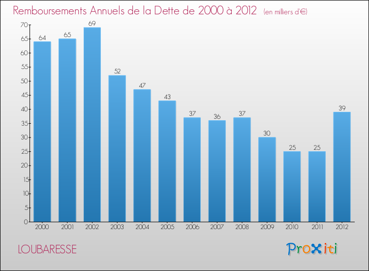 Evolution de l'annuité de la dette pour la commune de LOUBARESSE de 2000 à 2012 Annuités de la dette pour LOUBARESSE de 2000 à 2012