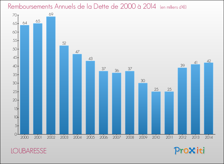 Evolution de l'annuité de la dette pour la commune de LOUBARESSE de 2000 à 2014 Annuités de la dette pour LOUBARESSE de 2000 à 2014