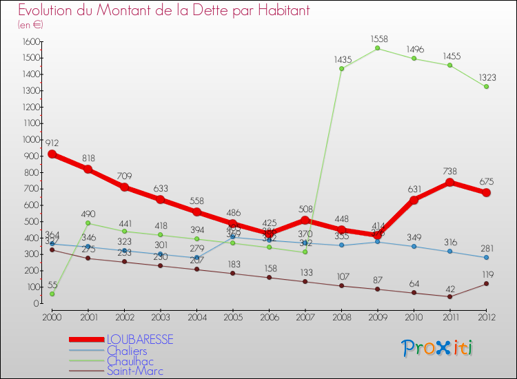 Evolution de la dette par habitant pour la commune de LOUBARESSE et les communes proches de 2000 à 2012 Comparaison de la dette par habitant pour LOUBARESSE et les communes voisines de 2000 à 2012
