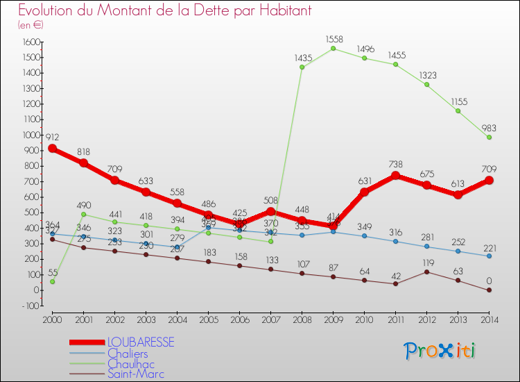 Evolution de la dette par habitant pour la commune de LOUBARESSE et les communes proches de 2000 à 2014 Comparaison de la dette par habitant pour LOUBARESSE et les communes voisines de 2000 à 2014
