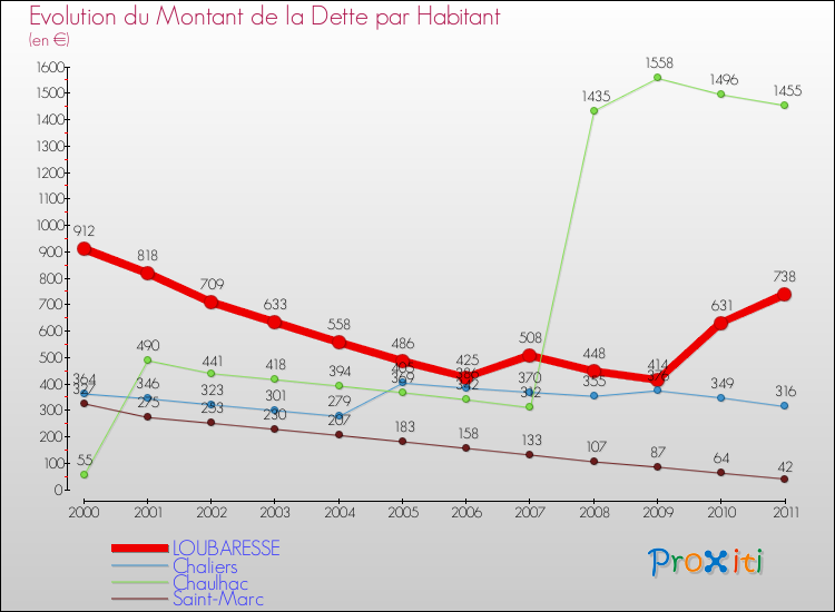 Evolution de la dette par habitant pour la commune de LOUBARESSE et les communes proches Comparaison de la dette par habitant pour LOUBARESSE et les communes voisines