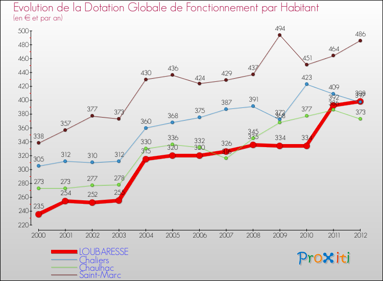 Evolution et montant de la dotation globale de fonctionnement par Habitant pour LOUBARESSE et les communes proches Comparaison des dotations globales de fonctionnement par habitant pour LOUBARESSE et les communes voisines