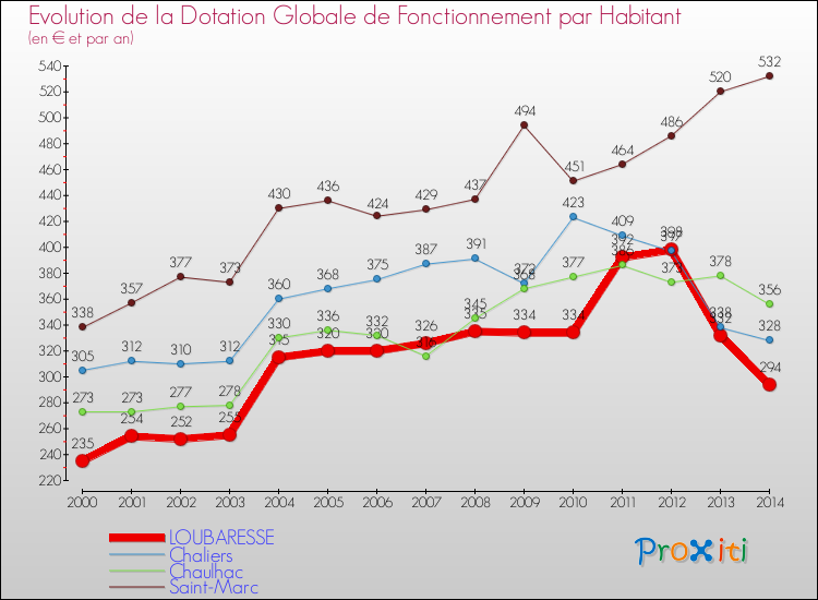 Evolution et montant de la dotation globale de fonctionnement par Habitant pour LOUBARESSE et les communes proches de 2000 à 2014. Comparaison des dotations globales de fonctionnement par habitant pour LOUBARESSE et les communes voisines de 2000 à 2014.