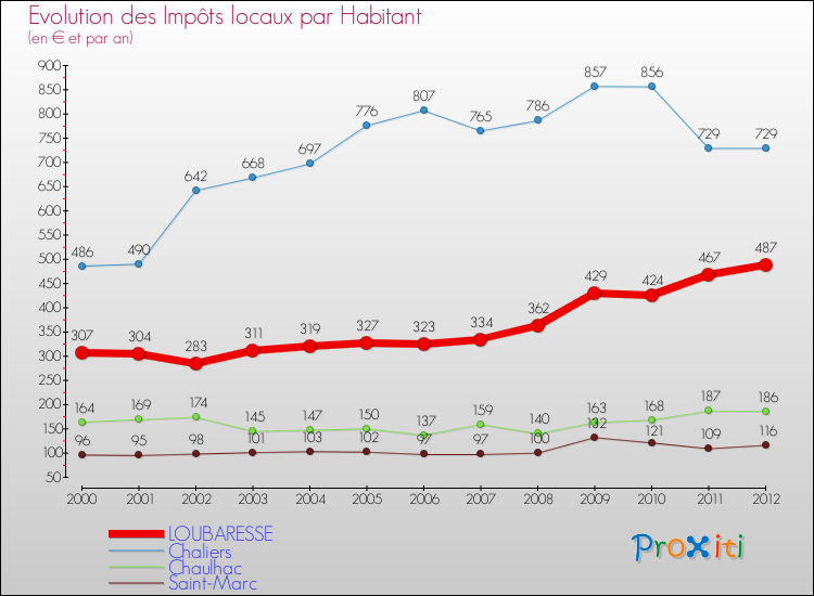Evolution et montant des impôts locaux par Habitant pour LOUBARESSE et les communes proches Comparaison des impôts locaux par habitant pour LOUBARESSE et les communes voisines
