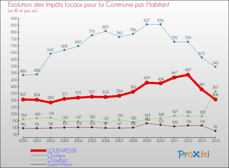 Evolution et montant des impôts locaux par Habitant pour LOUBARESSE et les communes proches de 2000 à 2014 Comparaison des impôts locaux par habitant pour LOUBARESSE et les communes voisines de 2000 à 2014