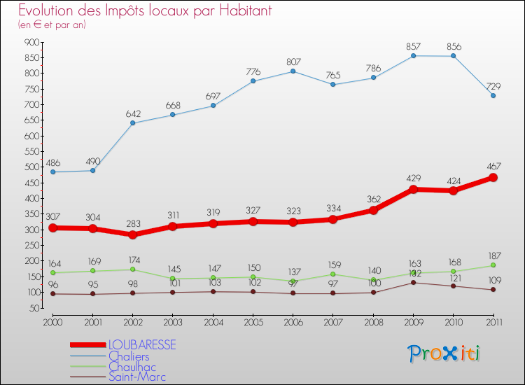 Evolution et montant des impôts locaux par Habitant pour LOUBARESSE et les communes proches Comparaison des impôts locaux par habitant pour LOUBARESSE et les communes voisines