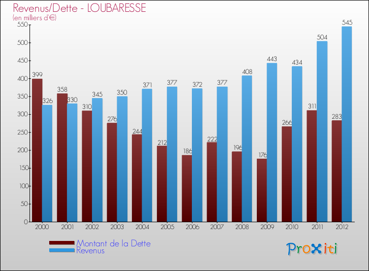Evolution comparée de la dette et des revenus pour la commune de LOUBARESSE de 2000 à 2012 Comparaison de la dette et des revenus pour LOUBARESSE de 2000 à 2012