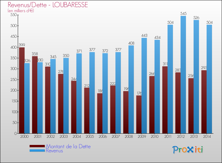 Evolution comparée de la dette et des revenus pour la commune de LOUBARESSE de 2000 à 2014 Comparaison de la dette et des revenus pour LOUBARESSE de 2000 à 2014